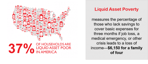 Liquid Asset Poverty