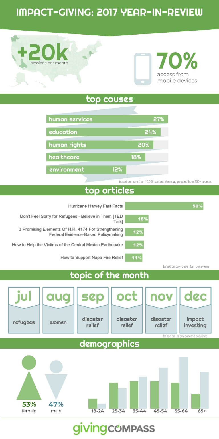 Giving Compass Year in Review