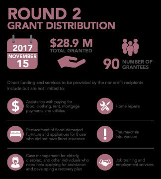 Round 2 Hurricane Harvey