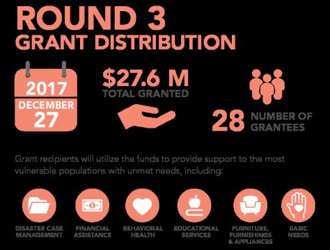 Round 3 Hurricane Harvey