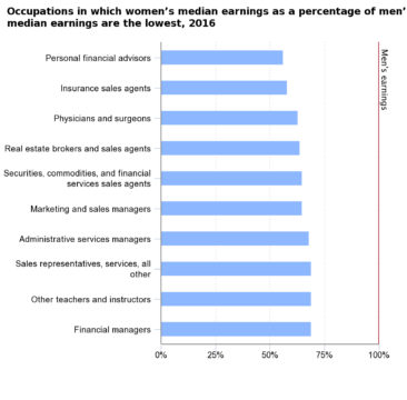 BLS wage chart | Giving Compass