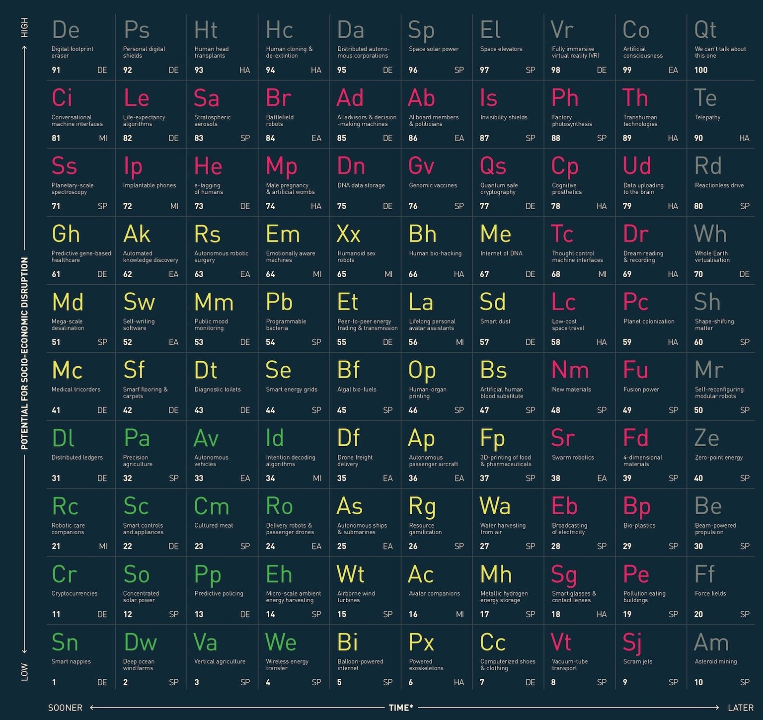 This Periodic Table Of Tech Will Blow Your Mind Giving Compass