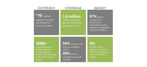 mMitra: Bridging the Information Gap for Over 1.5 Million Pregnant Women and New Mothers in India