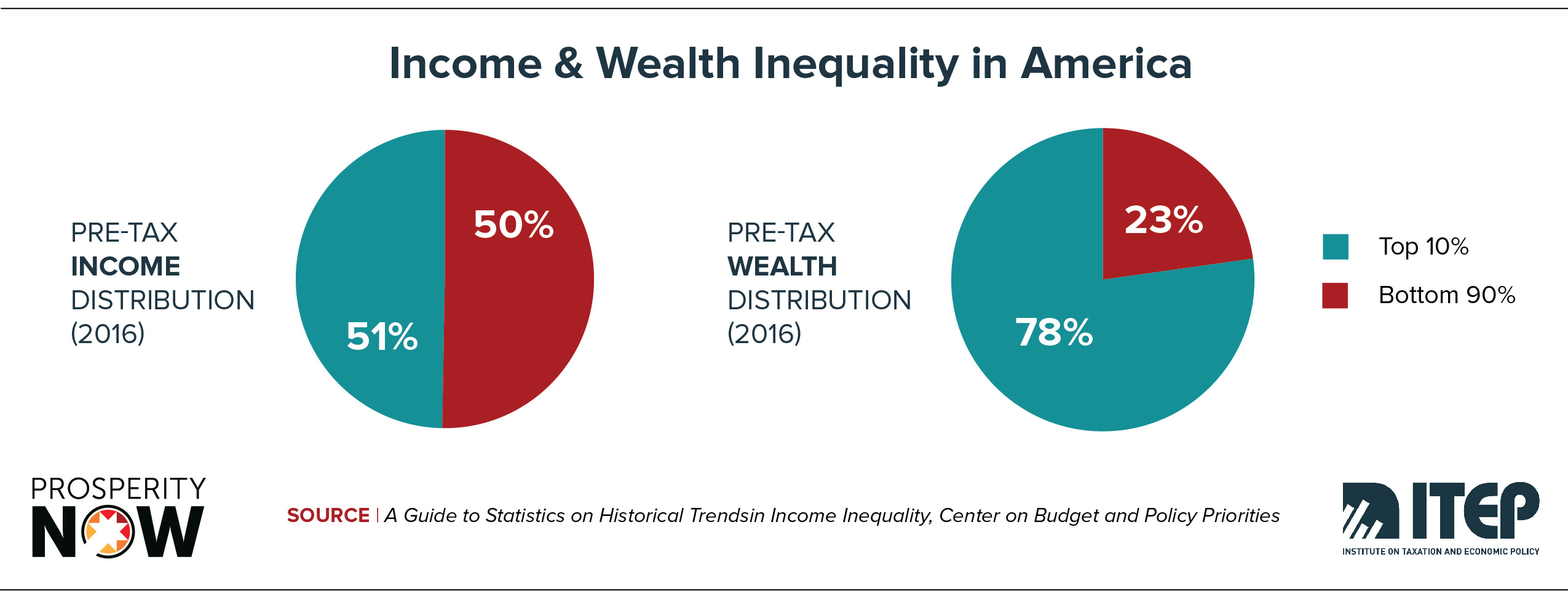How Philanthropists Can Impact Wealth Inequality Giving Compass