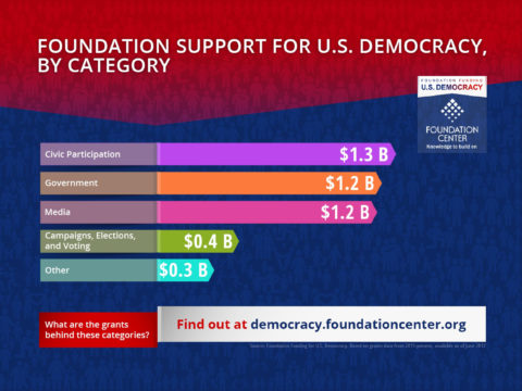 Democracy and Donors