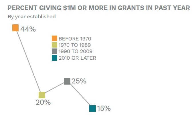 Percent Giving $1M or More in Grants in Past Year (By year established)