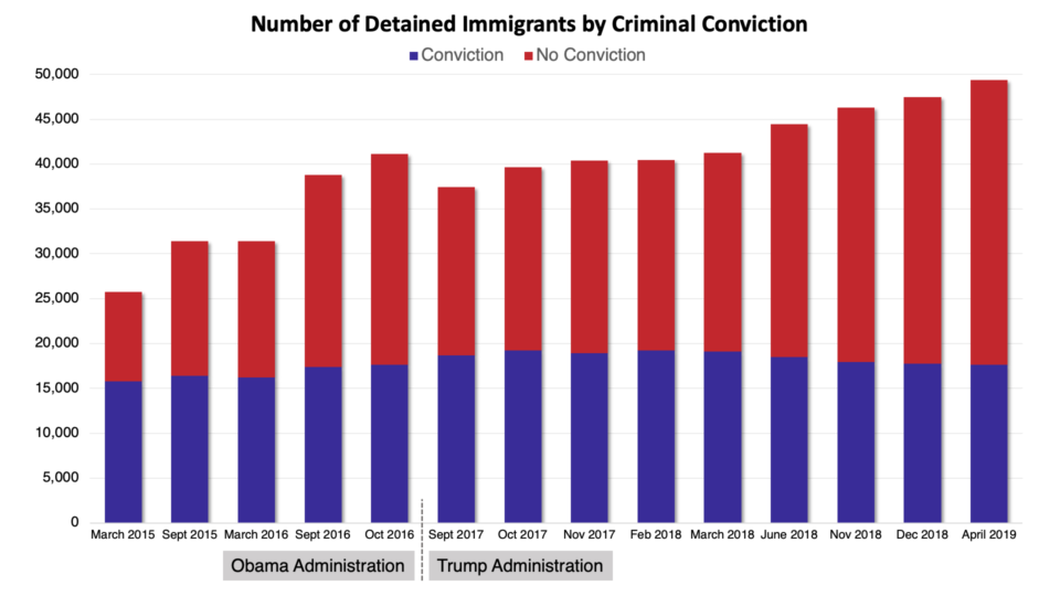 Growth in Number of Immigrants Held in ICE Detention Centers · Giving ...