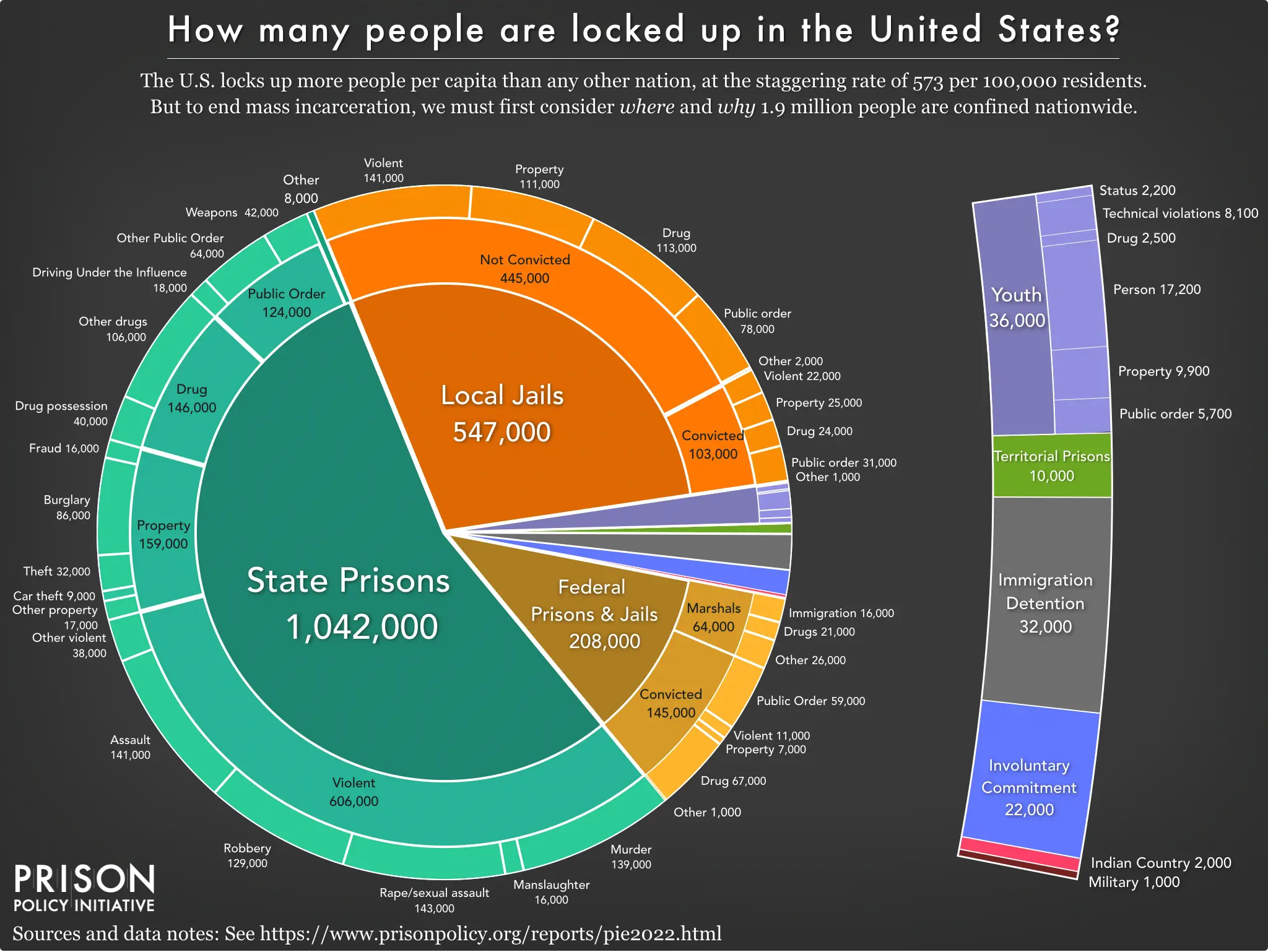 Mass Incarceration in 2022 - Giving Compass