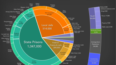 Mass Incarceration in 2023 - Giving Compass