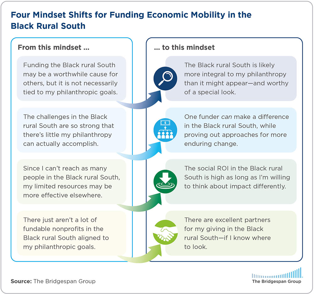 Four Mindsets for Funding Economic Mobility in the Black Rural South ...