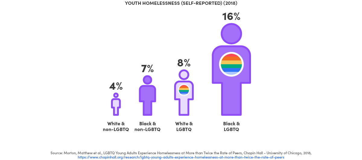 Youth Homelessness - Giving Compass