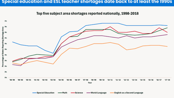 6 Ways States Can Address the Shortage of Special Education and ESL ...